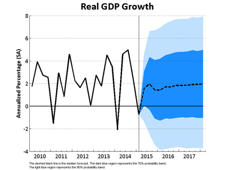 Real GDP