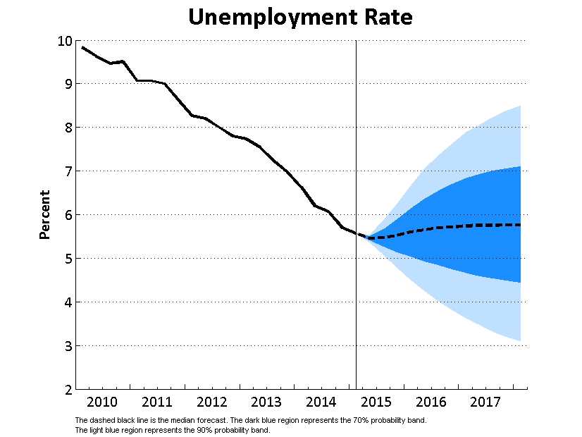 Unemployment