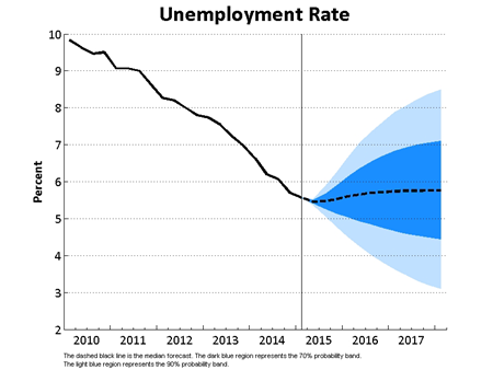 Unemployment