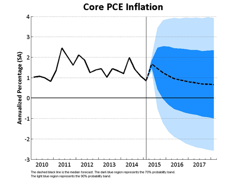Core PCE price growth