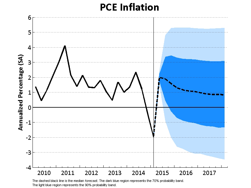 PCE price growth