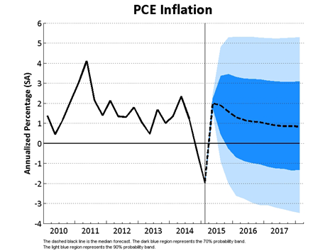 PCE price growth
