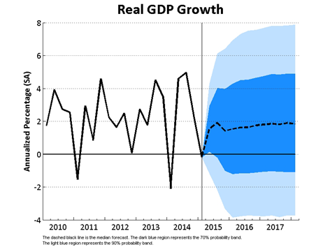Real GDP growth