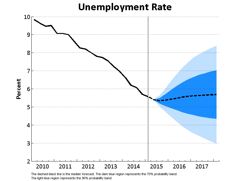 Unemployment