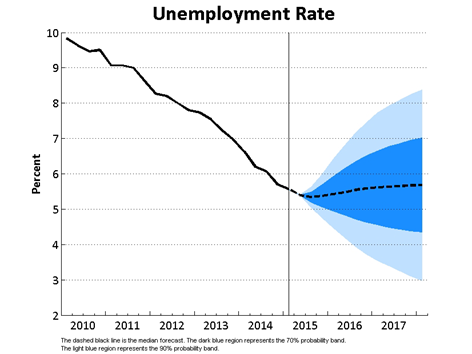 Unemployment