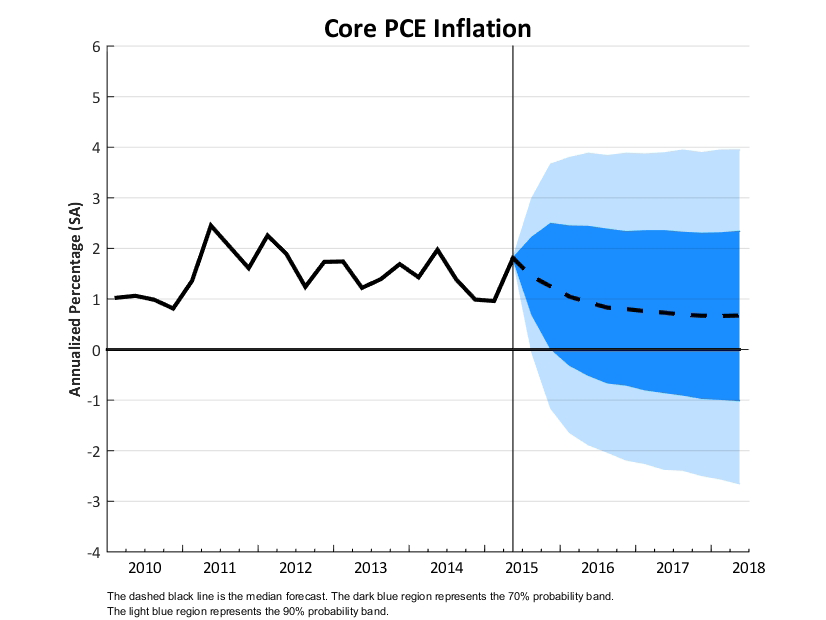 Core PCE
