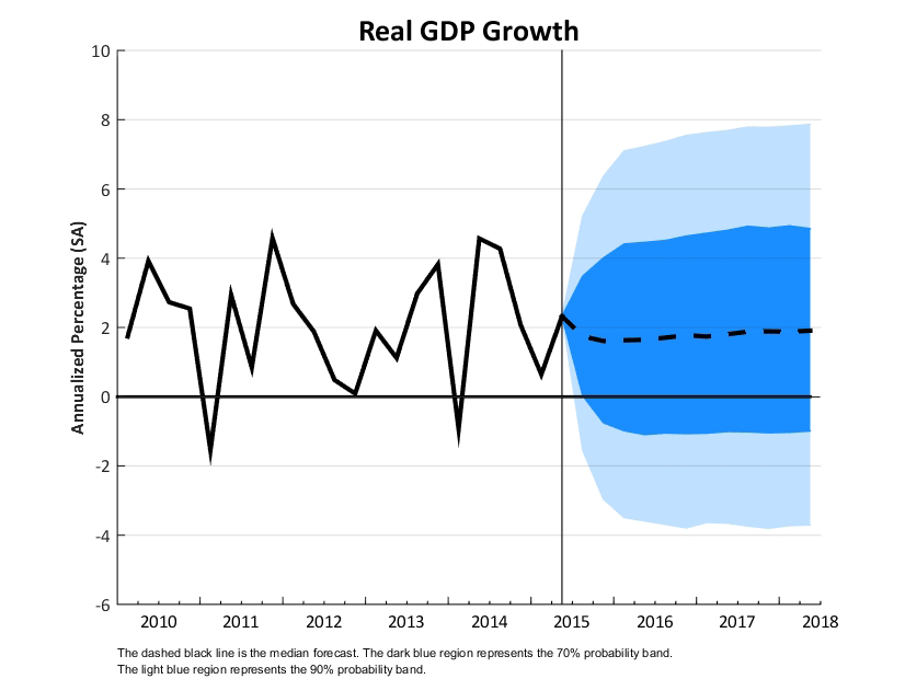 Real GDP