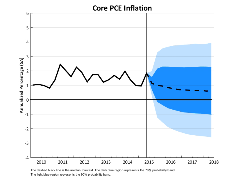 Core PCE
