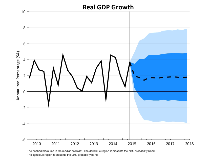 Real GDP