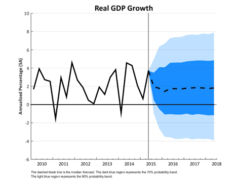 Real GDP