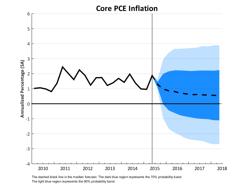 Core PCE
