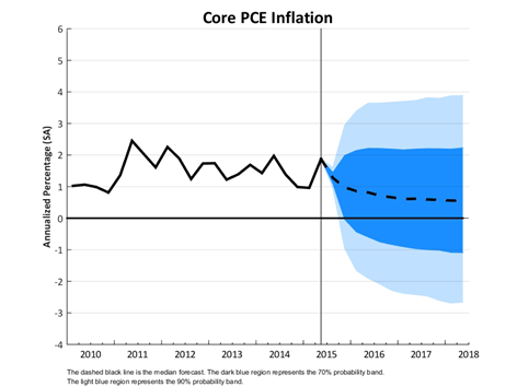Core PCE