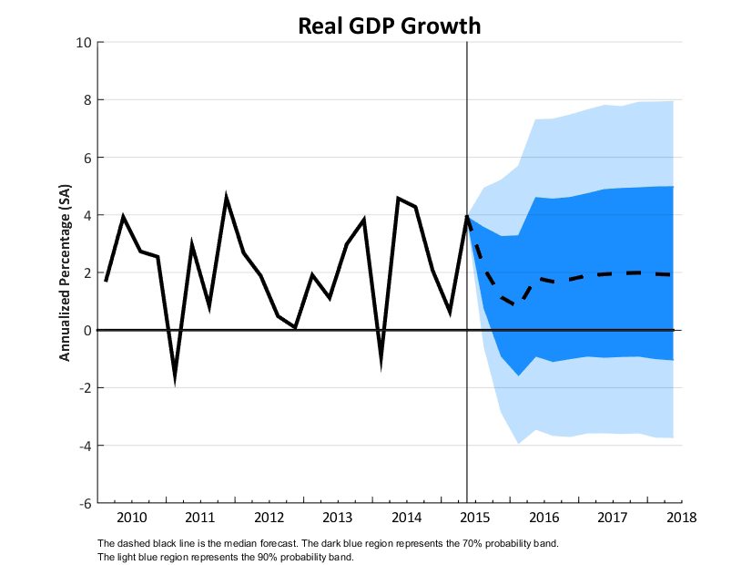 Real GDP