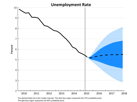 Unemployment