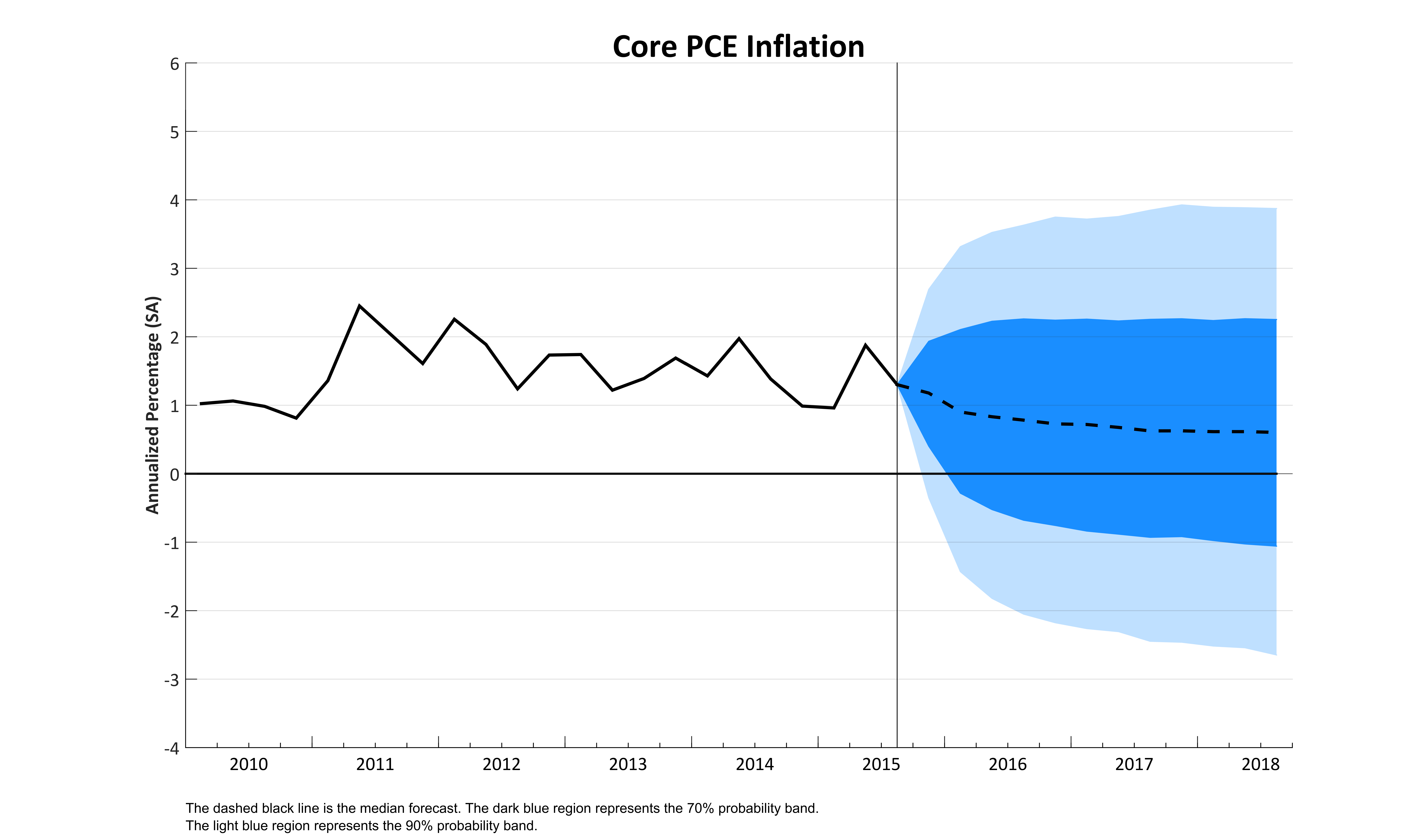 Core PCE