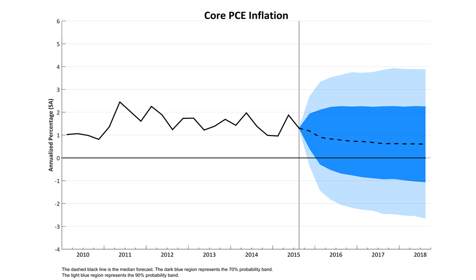 Core PCE
