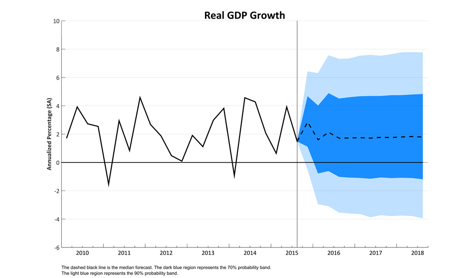 Real GDP