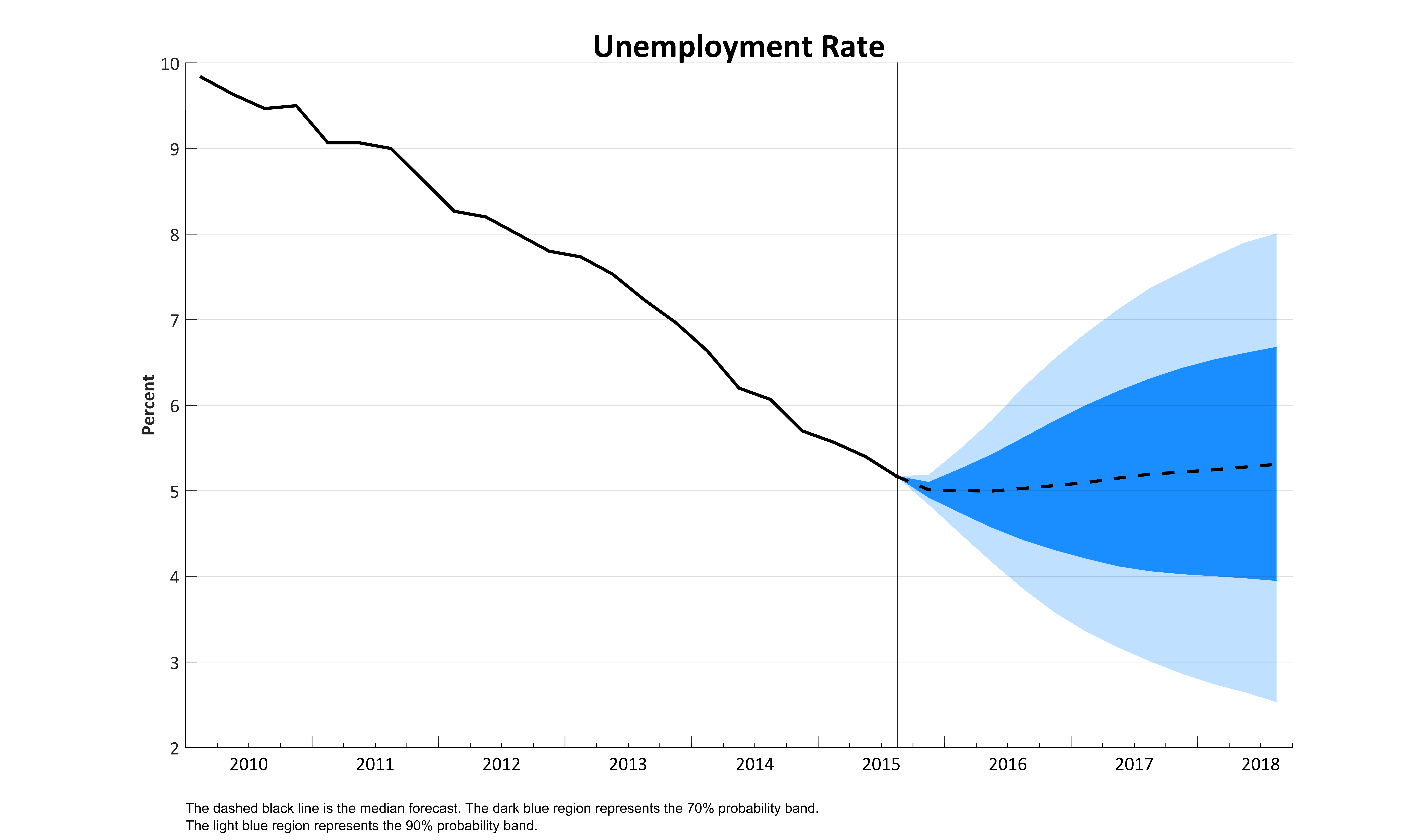 Unemployment