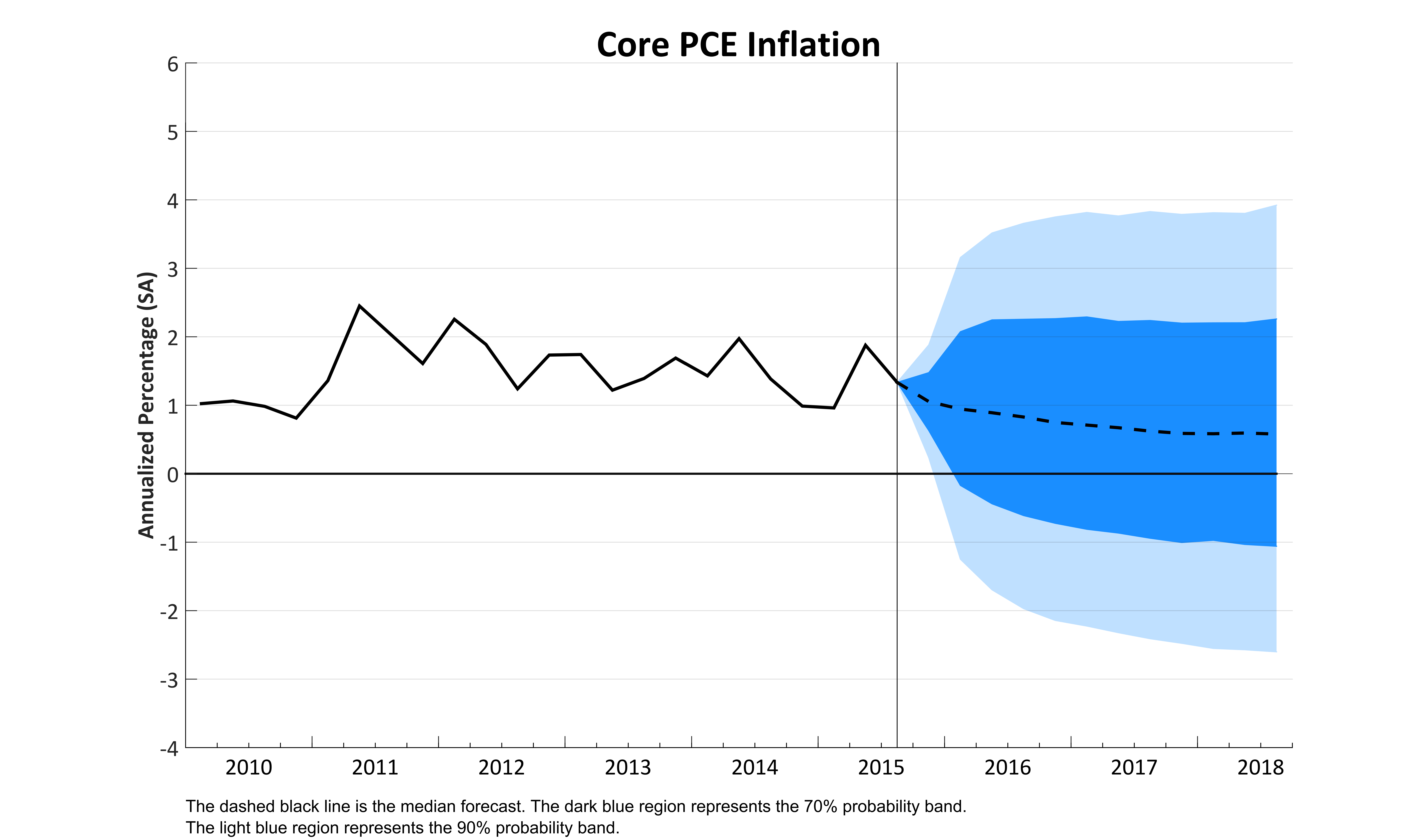 Core PCE