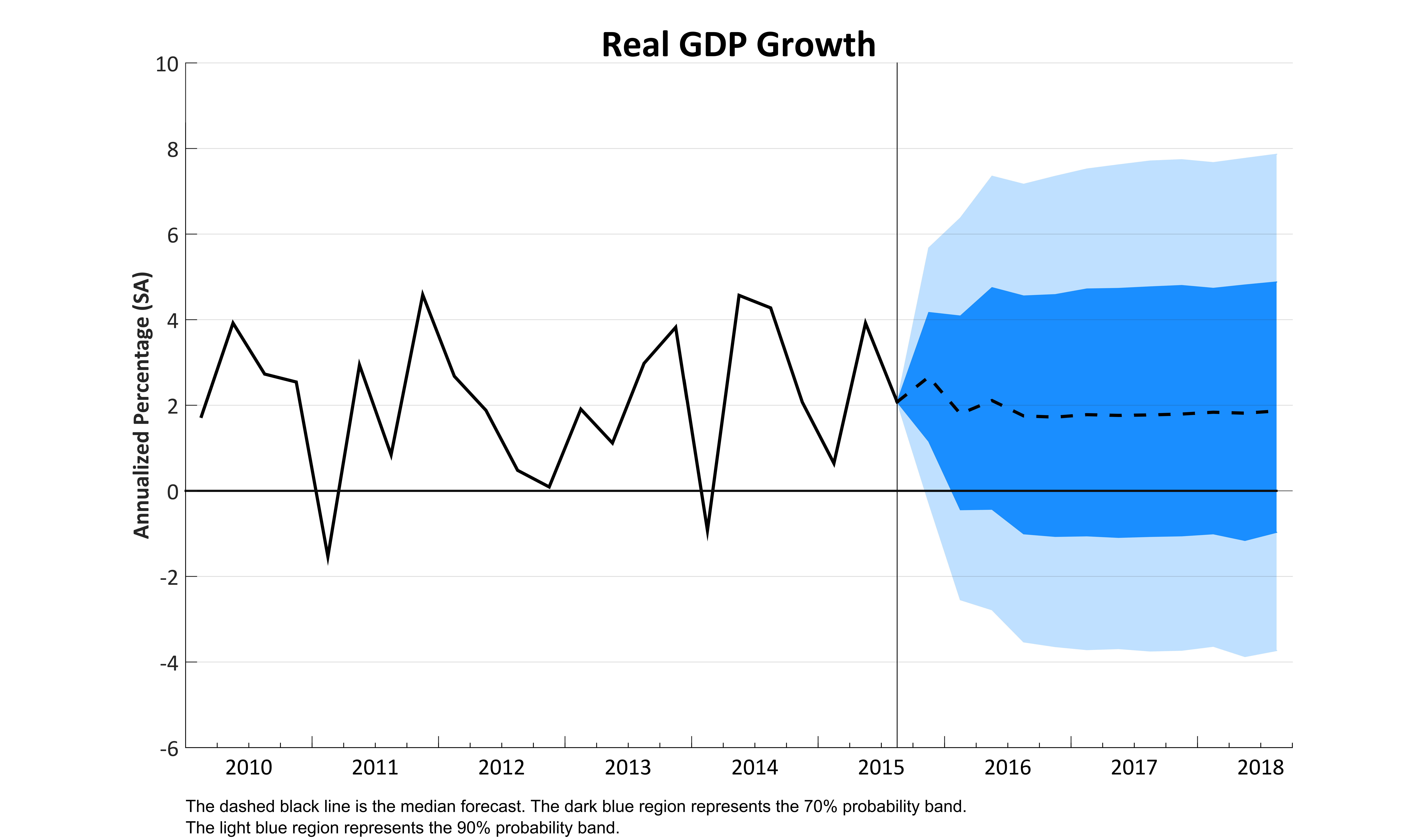 Real GDP