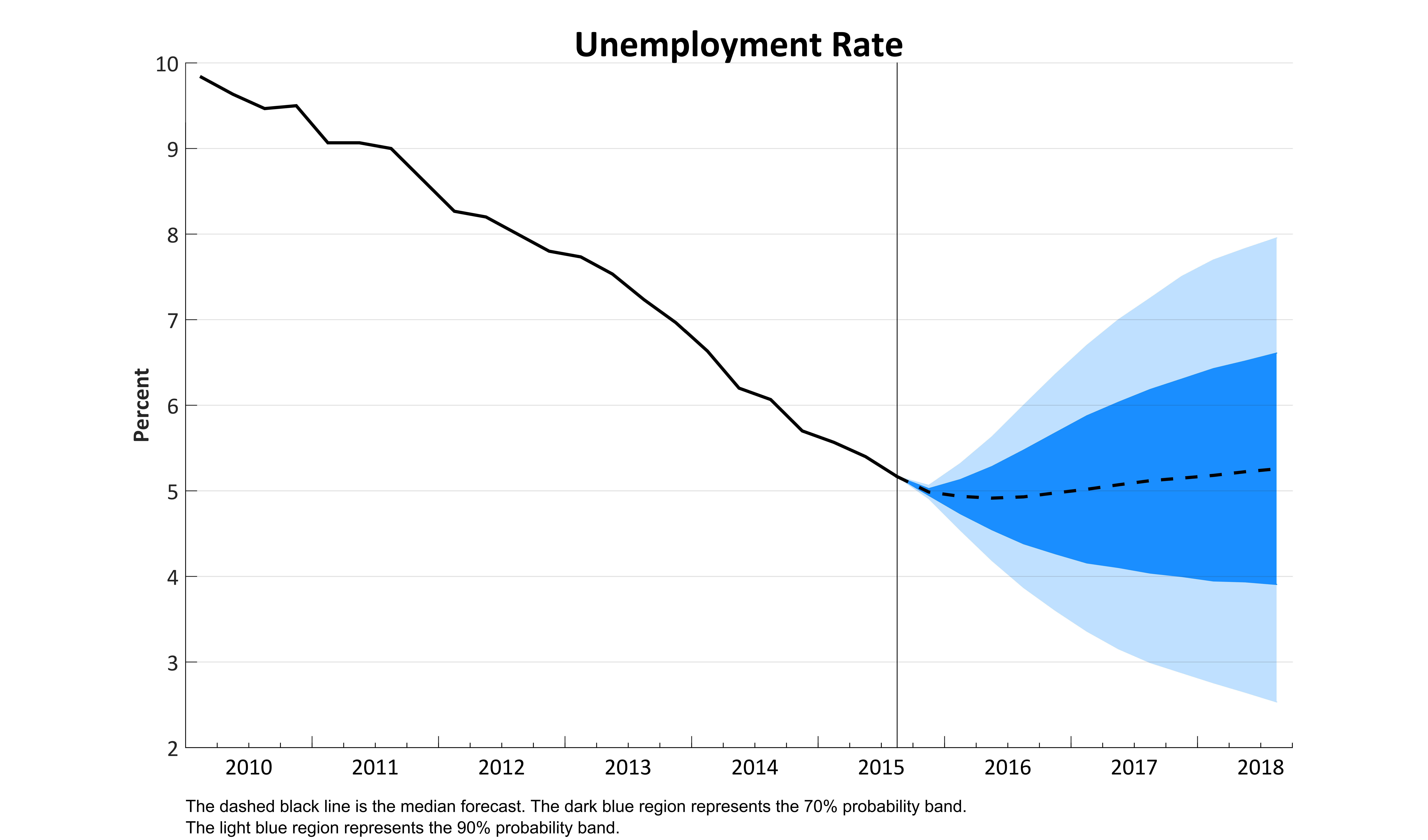 Unemployment