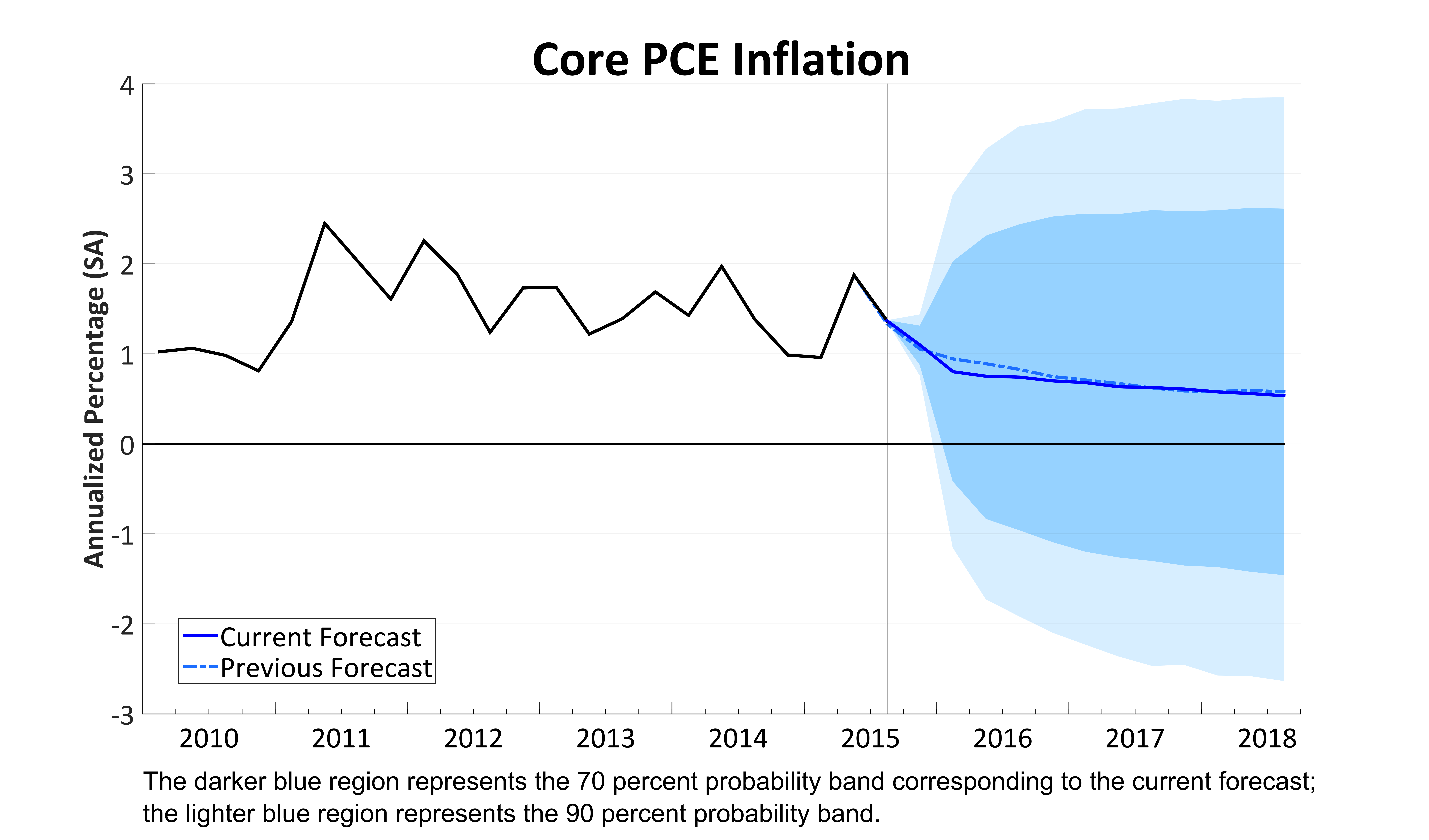 Core PCE Price Growth