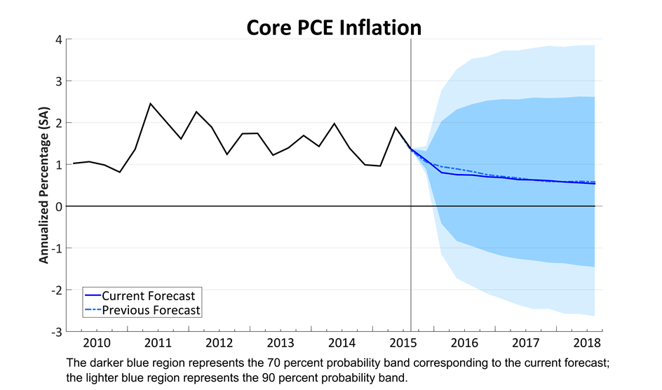 Core PCE Price Growth