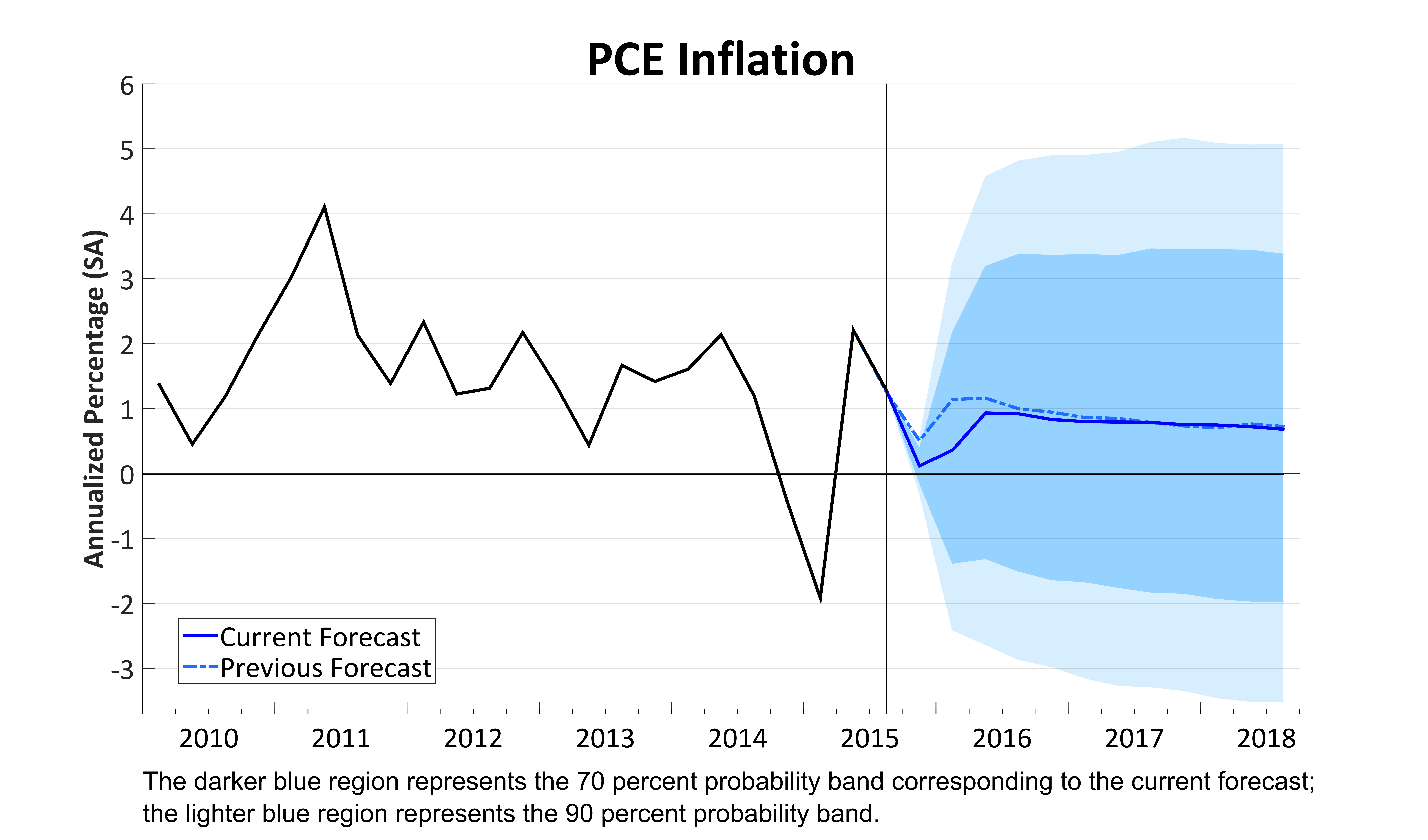 PCE Price Growth