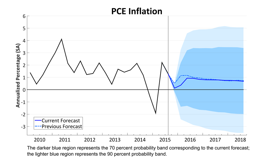 PCE Price Growth