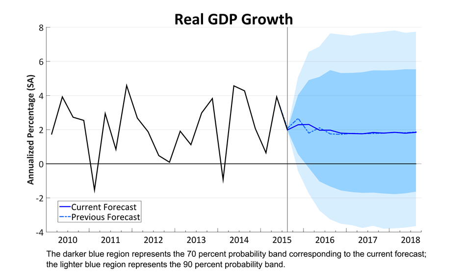 Real GDP Growth