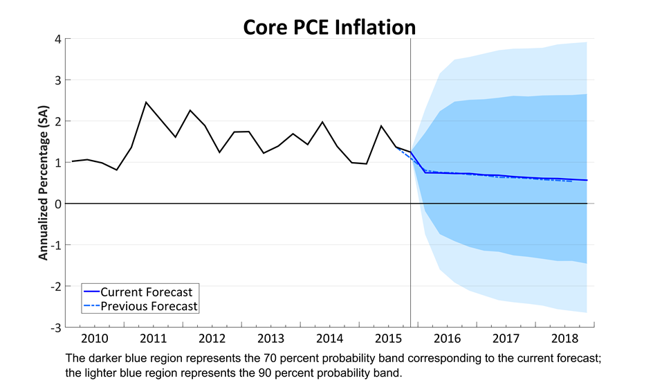 Core PCE Price Growth