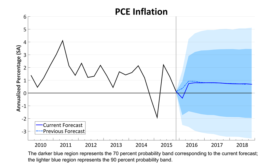 PCE Price Growth