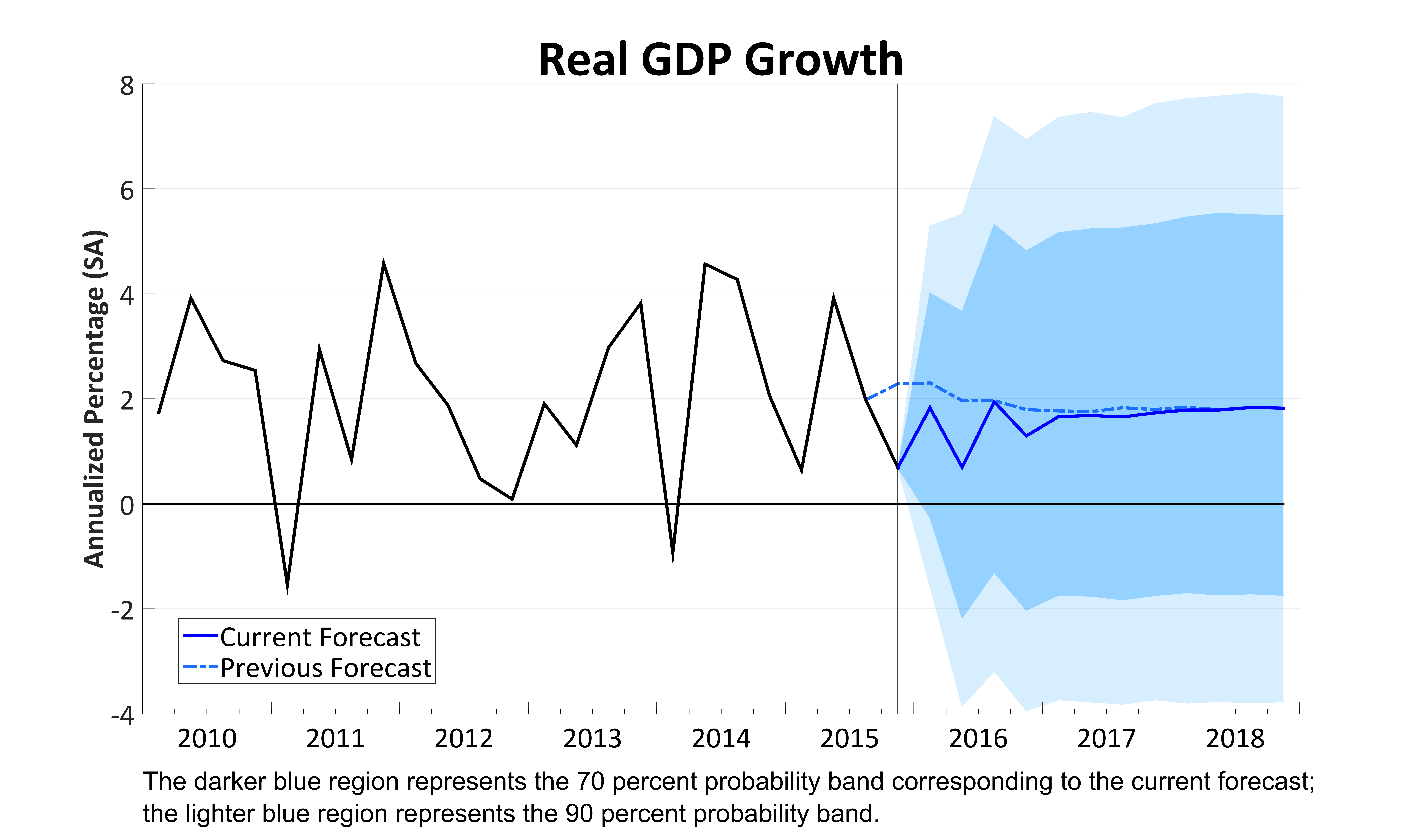 Real GDP Growth