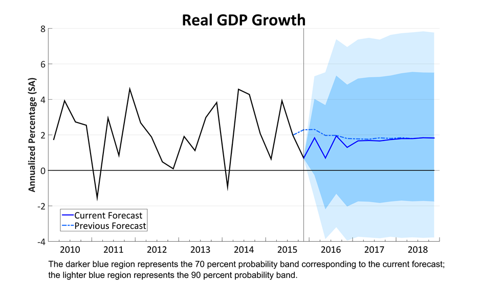 Real GDP Growth