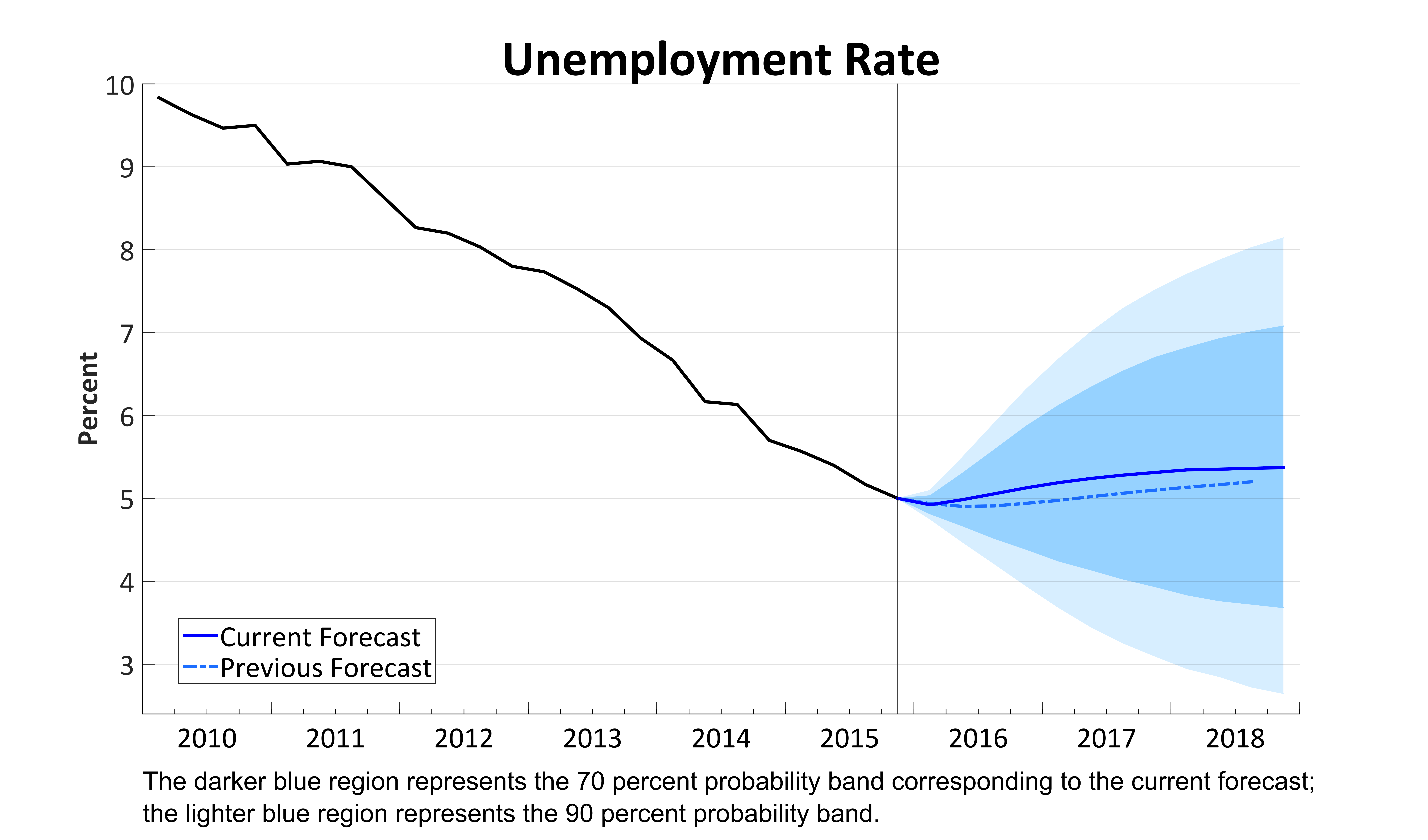 Unemployment