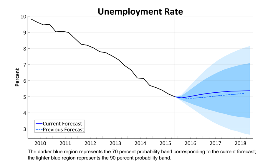 Unemployment