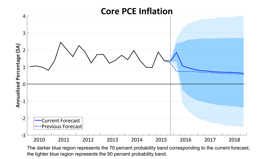 Core PCE Price Growth