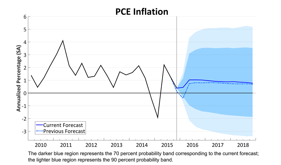 PCE Price Growth