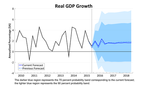 Real GDP Growth