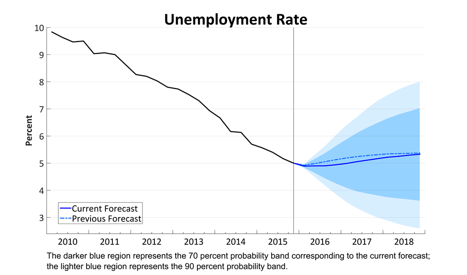 Unemployment
