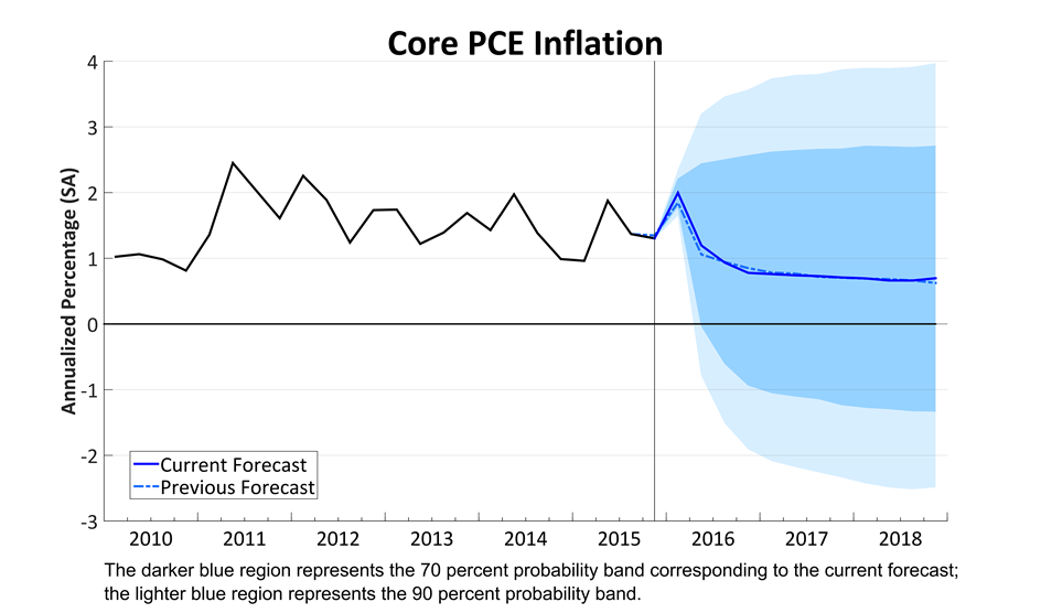 Core PCE Price Growth