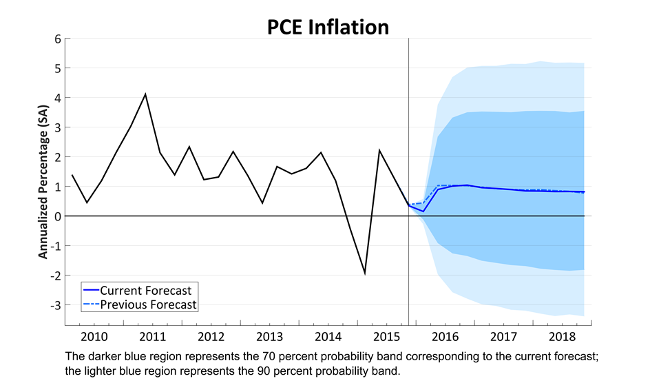 PCE Price Growth