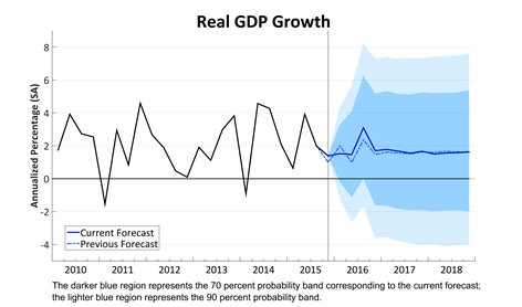Real GDP Growth