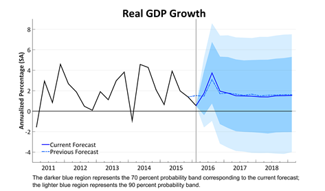 Real GDP