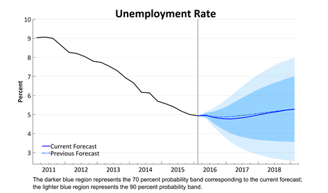 Unemployment