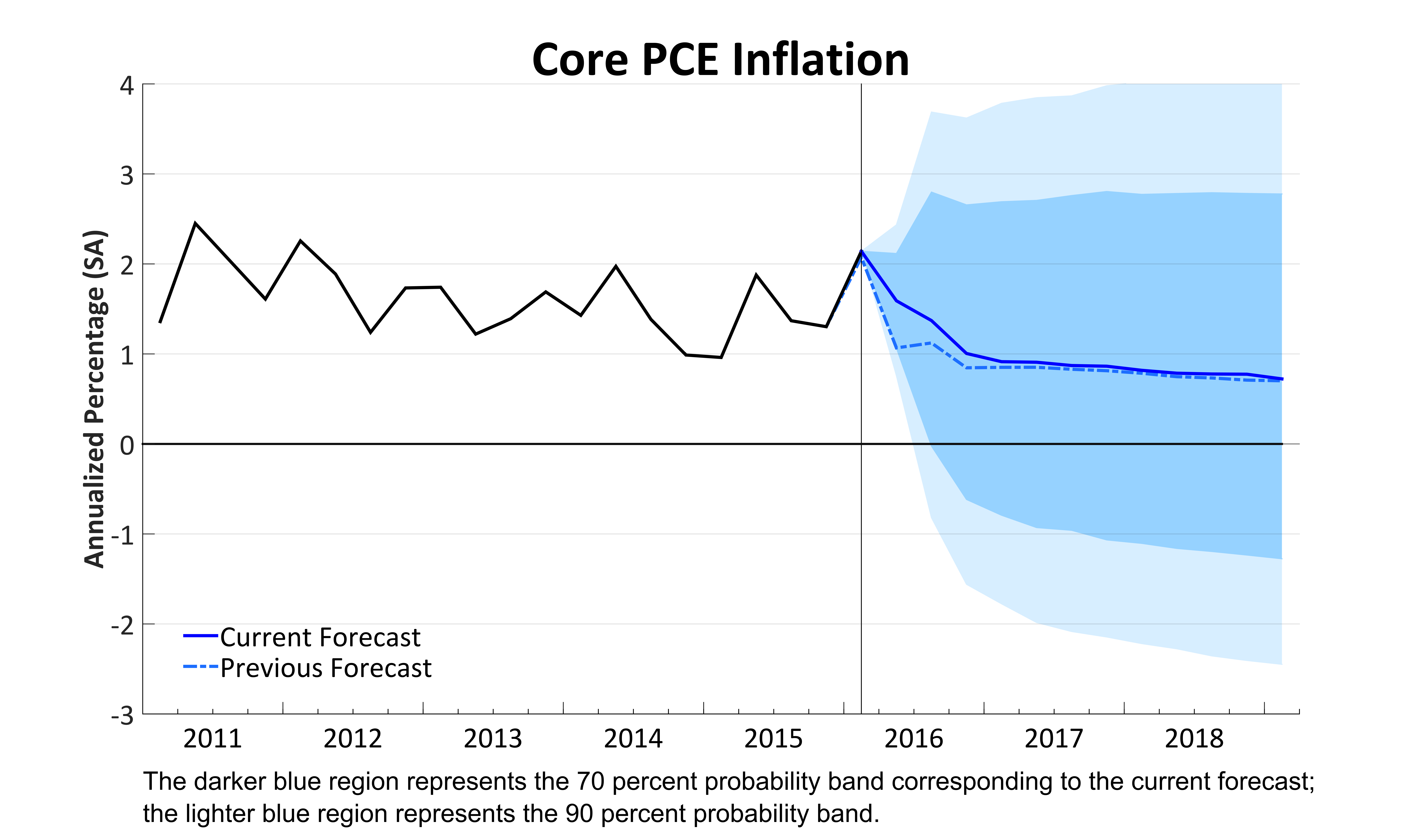 Core PCE