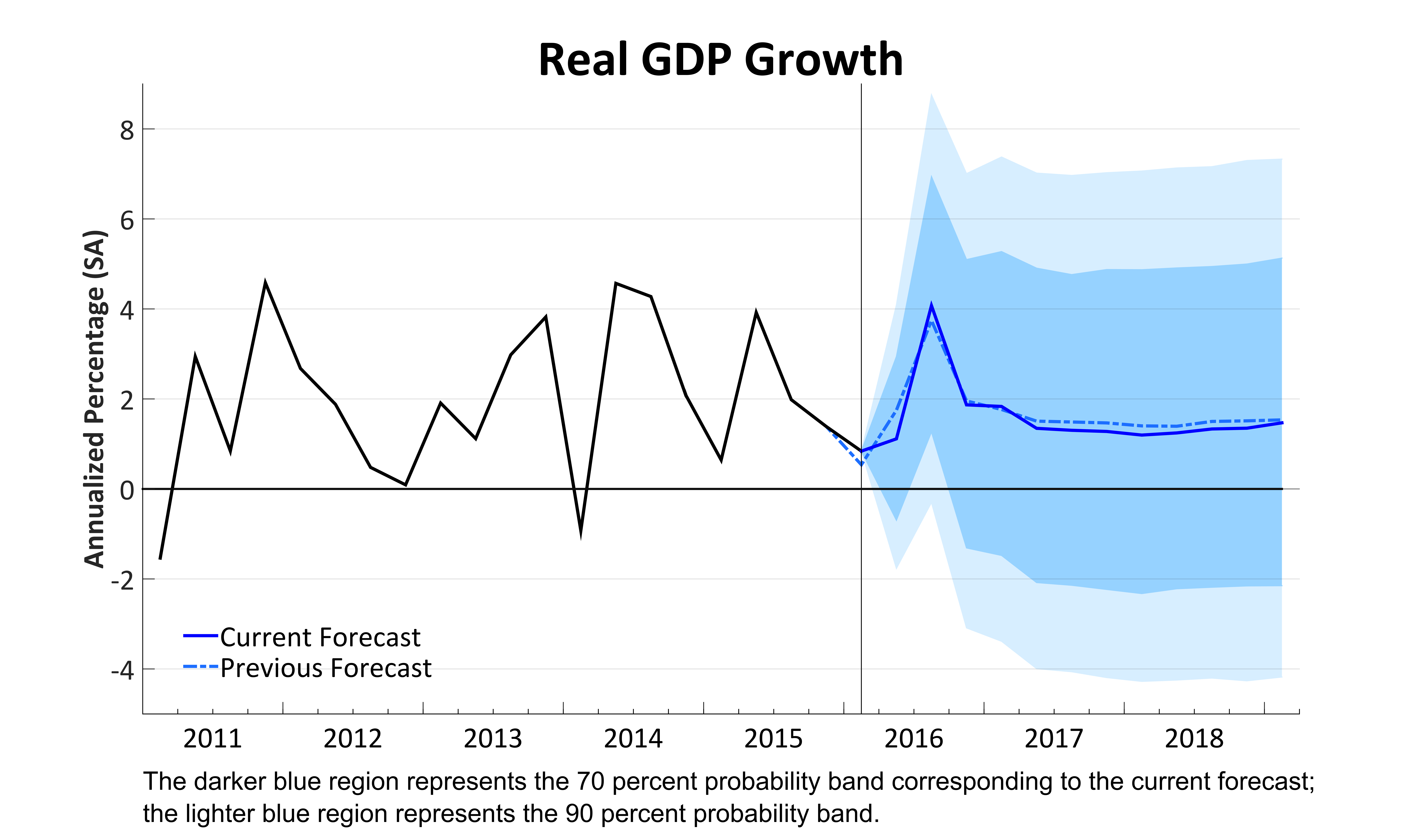 Real GDP