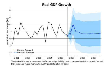Real GDP