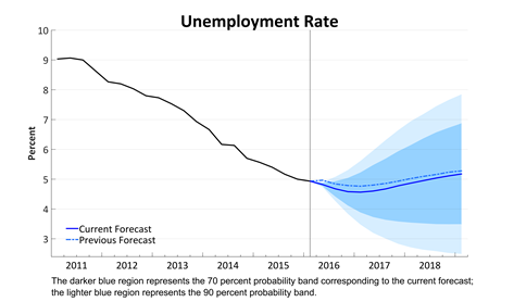 Unemployment