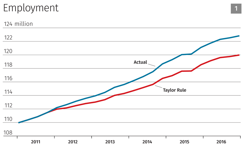 Taylor Rule Chart 1